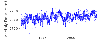 Plot of monthly mean sea level data at REYKJAVIK.
