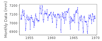 Plot of monthly mean sea level data at TUMACO.