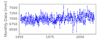 Plot of monthly mean sea level data at DUNAI (DUNAI OSTROV).