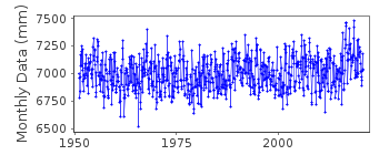 Plot of monthly mean sea level data at KIGILIAH.