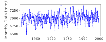 Plot of monthly mean sea level data at KOLOBRZEG.