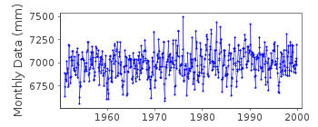 Plot of monthly mean sea level data at USTKA.