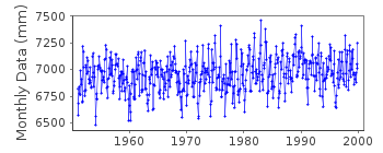 Plot of monthly mean sea level data at WLADYSLAWOWO.