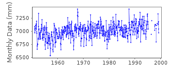 Plot of monthly mean sea level data at ANDREIA (ANDREIA OSTROV).