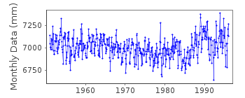 Plot of monthly mean sea level data at ZHELANIA II (ZHELANIA MYS).