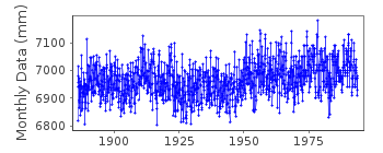 Plot of monthly mean sea level data at SYDNEY, FORT DENISON.