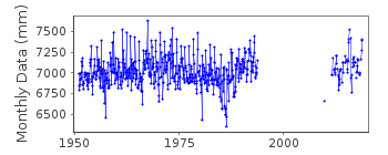 Plot of monthly mean sea level data at BOLVANSKII NOS (FEDOROVA).