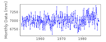 Plot of monthly mean sea level data at SVIATOI NOS (SVIATOI NOS MYS).