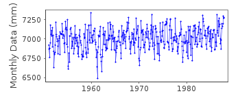 Plot of monthly mean sea level data at ZEMLIA BUNGE.
