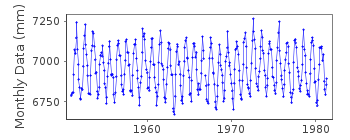 Plot of monthly mean sea level data at MAIZURU I.