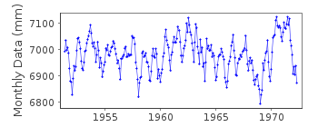 Plot of monthly mean sea level data at ENEWETOK.