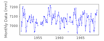 Plot of monthly mean sea level data at PUERTO ARMUELLES.