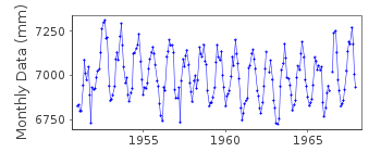 Plot of monthly mean sea level data at TOKUYAMA I.