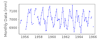 Plot of monthly mean sea level data at HAKODATE II.