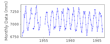 Plot of monthly mean sea level data at SASEBO I.