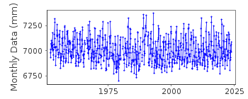 Plot of monthly mean sea level data at HARSTAD.