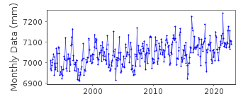 Plot of monthly mean sea level data at BURNIE.