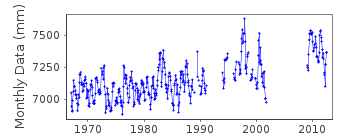 Plot of monthly mean sea level data at ACAPULCO.