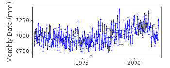 Plot of monthly mean sea level data at MURMANSK II.