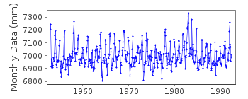 Plot of monthly mean sea level data at FULFORD HARBOUR.