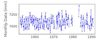 Plot of monthly mean sea level data at SALINA CRUZ.