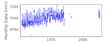 Plot of monthly mean sea level data at PROGRESO.