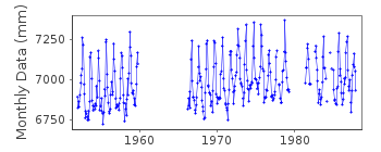 Plot of monthly mean sea level data at COATZACOALCOS.