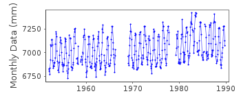 Plot of monthly mean sea level data at GUAYMAS.
