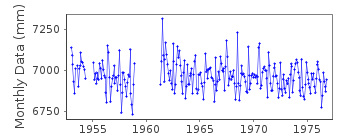 Plot of monthly mean sea level data at MANGALORE.