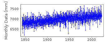 Plot of monthly mean sea level data at CUXHAVEN 2.