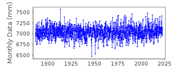 Plot of monthly mean sea level data at KUNGSHOLMSFORT.