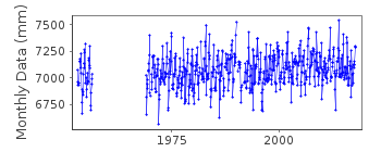 Plot of monthly mean sea level data at HANSTHOLM.