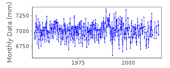 Plot of monthly mean sea level data at VISE (VISE OSTROV).