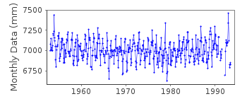 Plot of monthly mean sea level data at RUSSKAIA GAVAN II.