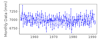Plot of monthly mean sea level data at RUSSKAYA GAVAN.