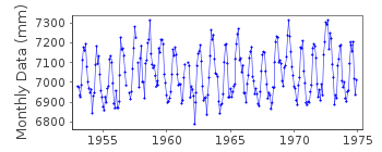 Plot of monthly mean sea level data at MAZATLAN.