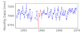 Plot of monthly mean sea level data at RIOHACHA.
