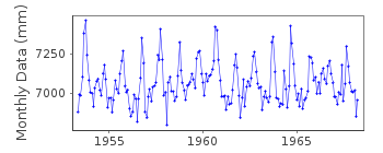 Plot of monthly mean sea level data at JACKSONVILLE.
