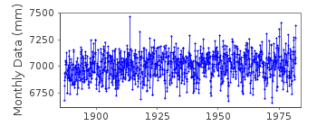 Plot of monthly mean sea level data at YSTAD.