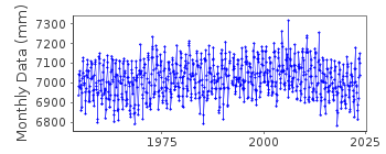 Plot of monthly mean sea level data at ASAMUSHI.
