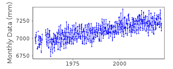 Plot of monthly mean sea level data at YOKOSUKA.