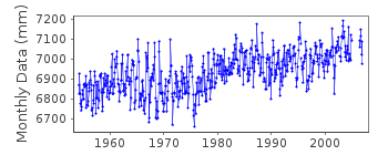 Plot of monthly mean sea level data at CANANEIA.