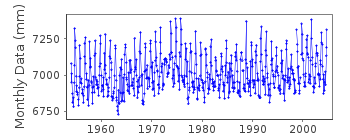 Plot of monthly mean sea level data at XIAMEN.