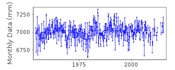 Plot of monthly mean sea level data at GOLOMIANYI (GOLOMIANYI OSTROV).