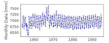 Plot of monthly mean sea level data at YANTAI.