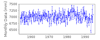 Plot of monthly mean sea level data at MORZHOVAIA (HARASAVEI MYS).