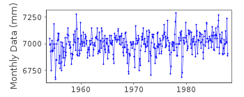 Plot of monthly mean sea level data at KRASNOFLOTSKIE (KRASNOFLOTSKIE OSTROVA).