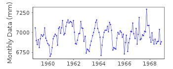Plot of monthly mean sea level data at GOTEBORG - KLIPPAN.