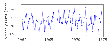 Plot of monthly mean sea level data at HARWICH.