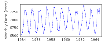 Plot of monthly mean sea level data at AMHERST.